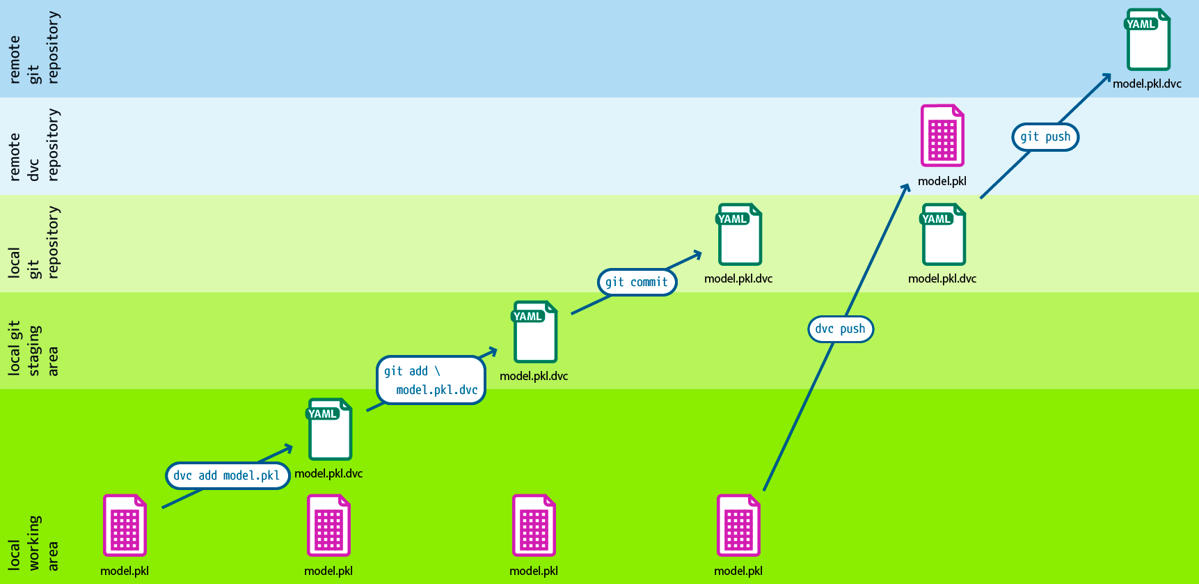 Connect Git and DVC